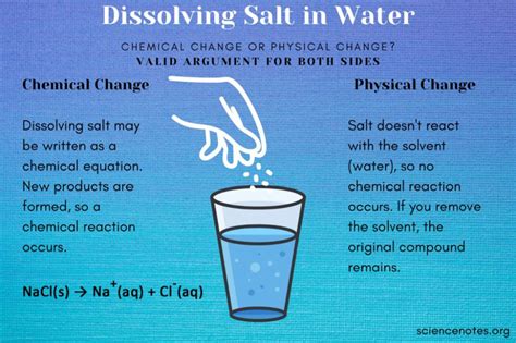 Is dissolving salt a chemical change?