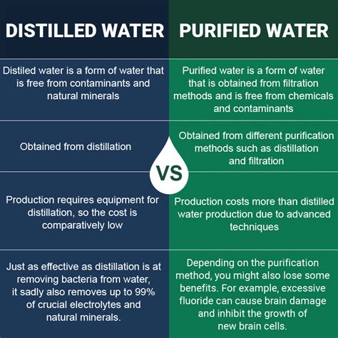 Is distilled water the same as Purified water?
