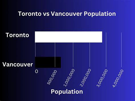 Is downtown Toronto bigger than Vancouver?