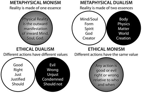 Is dualism an ethical theory?