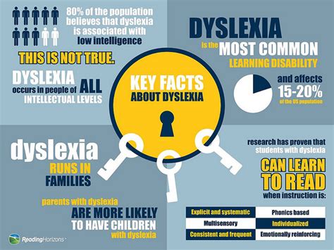 Is dyslexia in ADHD?