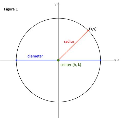 Is e 0 a circle?