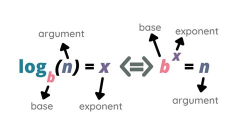 Is e part of logarithms?