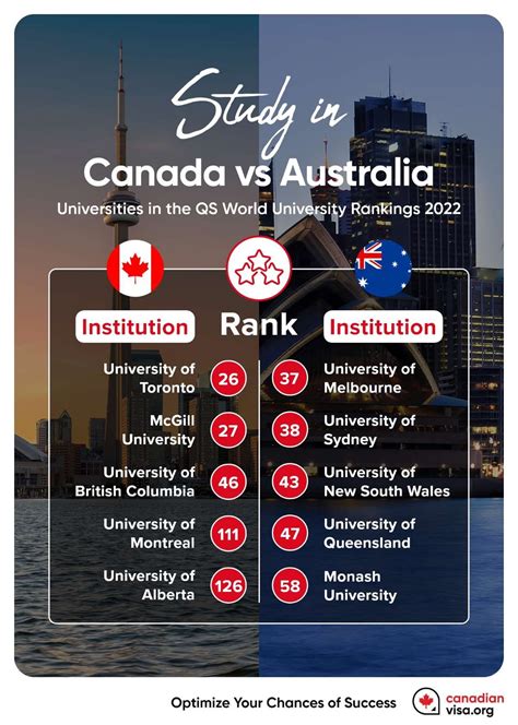 Is education better in Canada or Australia?
