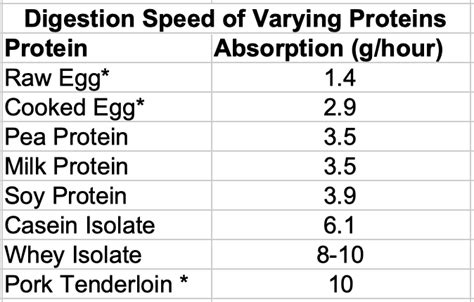 Is egg a fast digesting protein?