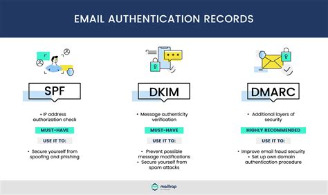 Is email authentication safe?