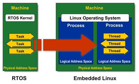 Is embedded Linux a RTOS?