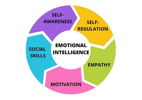Is empathy related to emotional intelligence?