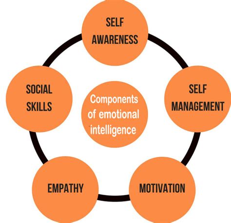 Is empathy the highest form of emotional intelligence?