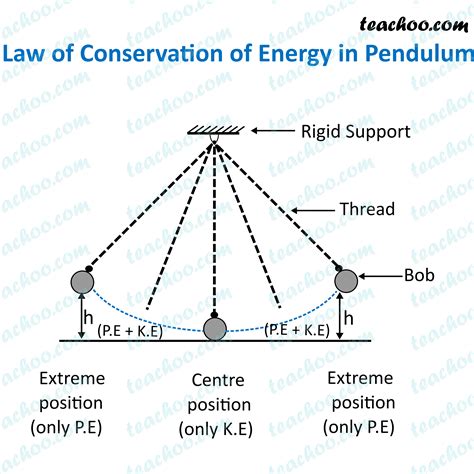 Is energy conserved in pendulum?