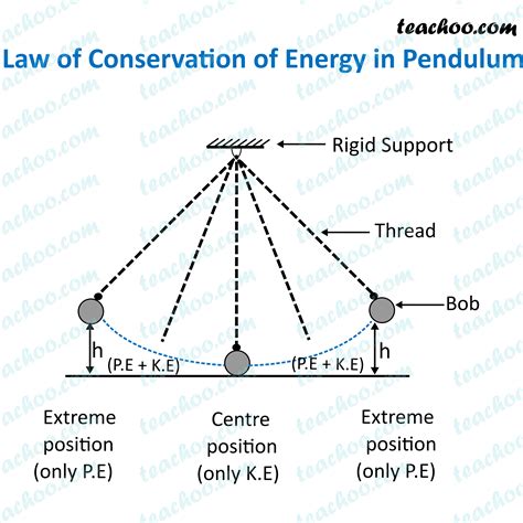 Is energy ever lost in a pendulum?