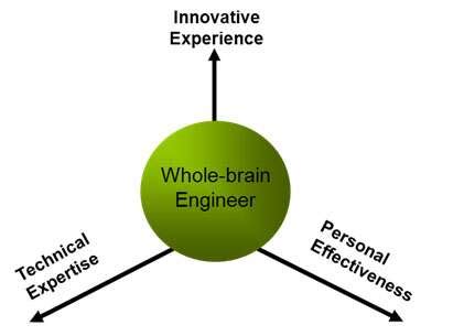 Is engineering left-brained?