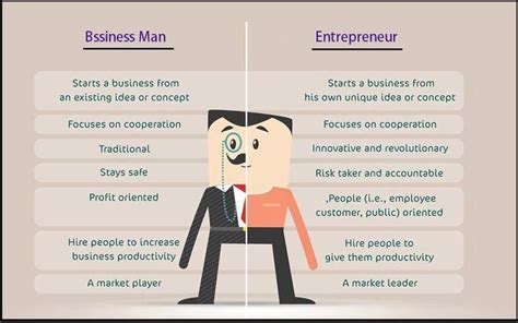 Is entrepreneur and businessman the same?