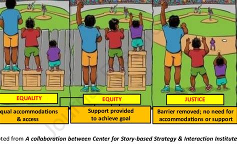 Is equity about fairness and justice?