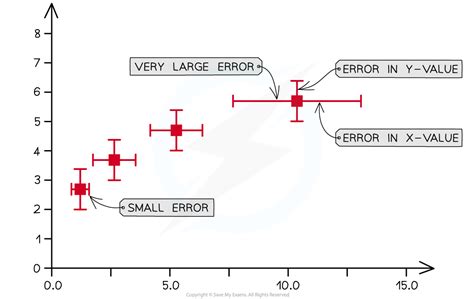 Is error bars uncertainty?