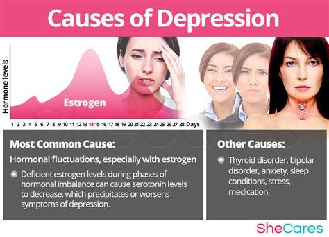 Is estrogen linked to depression?