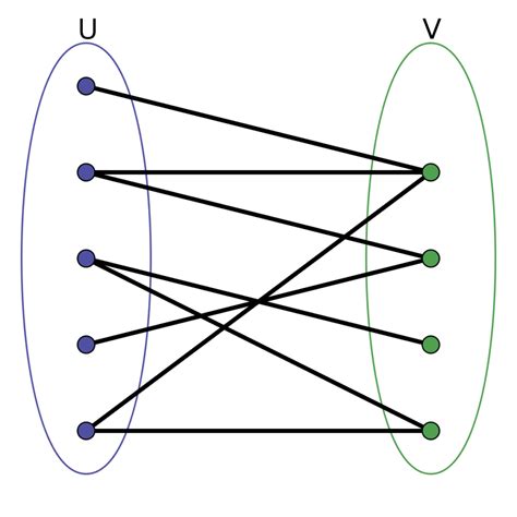 Is every complete graph a bipartite graph?