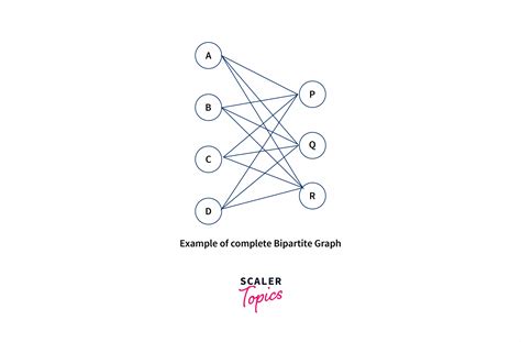 Is every complete graph bipartite?