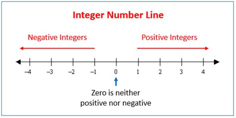 Is every negative number an integer?