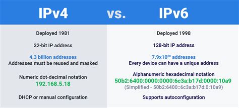 Is everyone using IPv6?