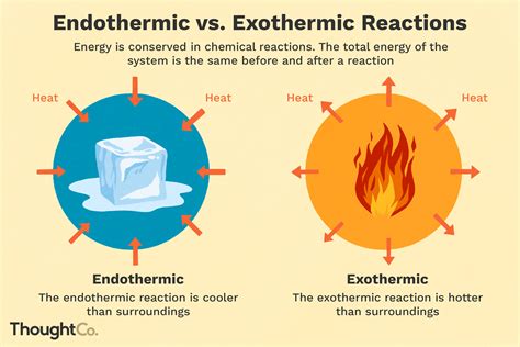 Is exothermic positive or negative?