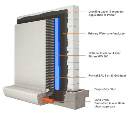 Is external insulation waterproof?