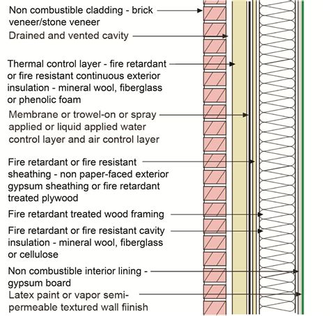 Is external wall insulation a fire risk?