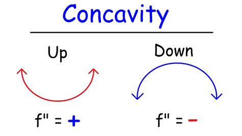 Is f positive or negative for concave?