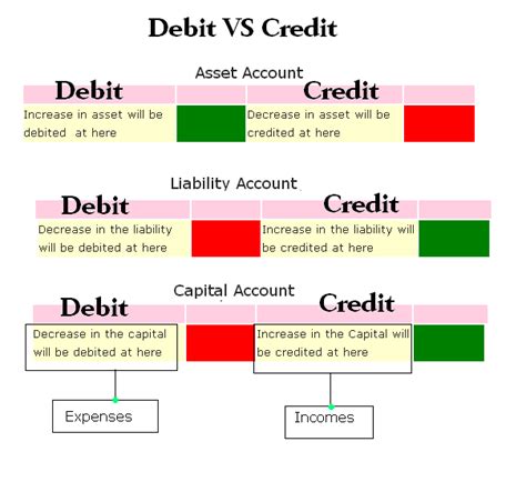 Is fee a debit or credit?