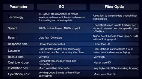 Is fiber optic faster than 4g?