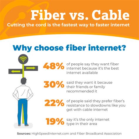 Is fiber safer than cable?