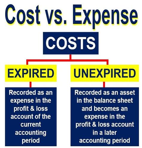 Is finance cost an expense?