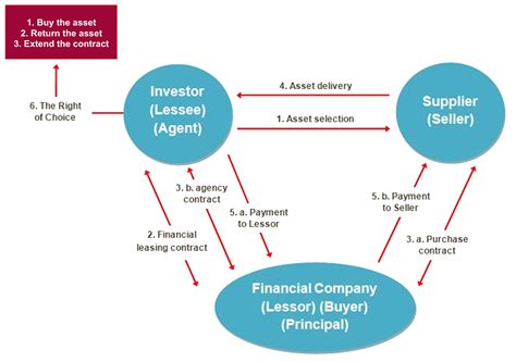 Is finance lease a financial instrument?