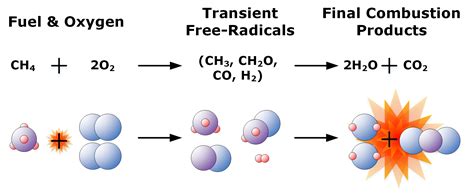 Is fire a chemical reaction?