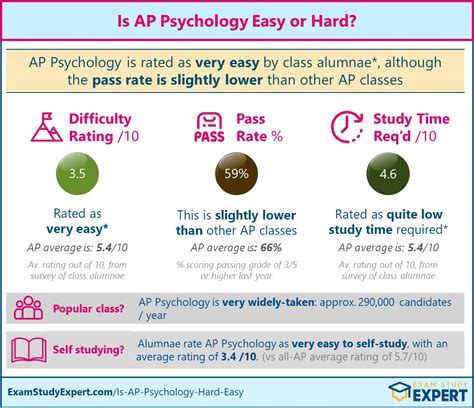 Is first year psychology hard?