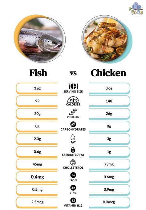 Is fish more protein than chicken?