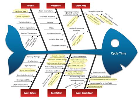 Is fishbone a Six Sigma?