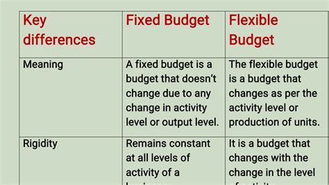 Is flexible budget dynamic?