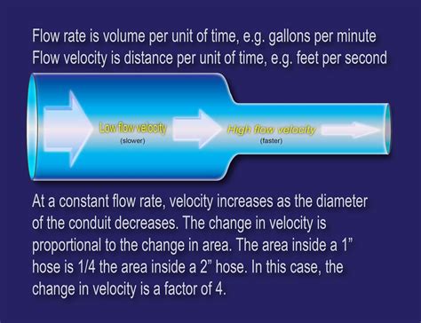 Is flow rate a speed?