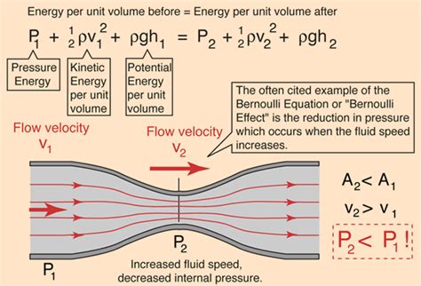 Is flow rate directly proportional to velocity?