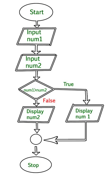 Is flowchart better than algorithm?