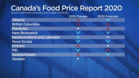 Is food more expensive in Canada or Australia?