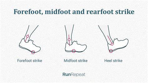 Is forefoot striking better?