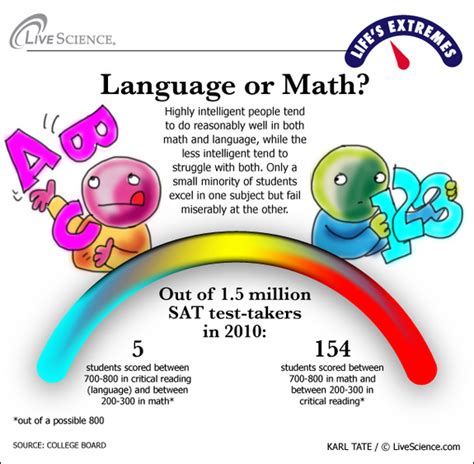 Is foreign language harder than math?