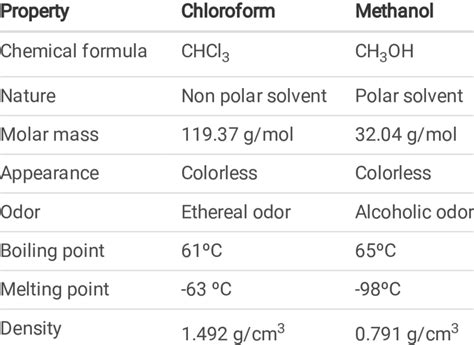 Is formaldehyde soluble in chloroform?