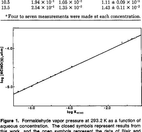 Is formaldehyde soluble in water?