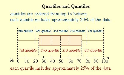 Is fourth quartile the best?