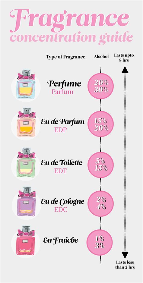 Is fragrance oil better than perfume?