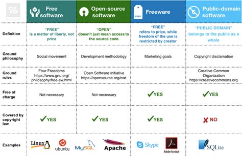 Is free software licensed?