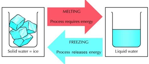 Is freezing a physical change?